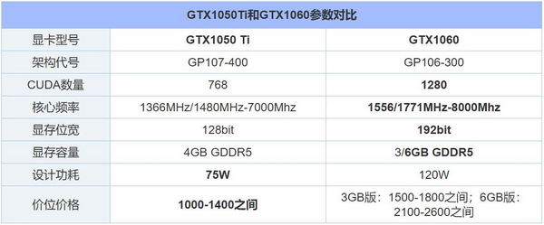 GTX1050Ti和GTX1060性能相差大吗？GTX1060和1050Ti的区别插图1