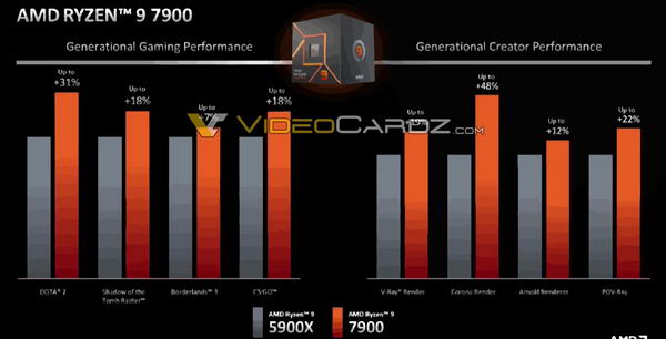 AMD将于1月10日推出三款非X Ryzen 7000系列处理器插图1