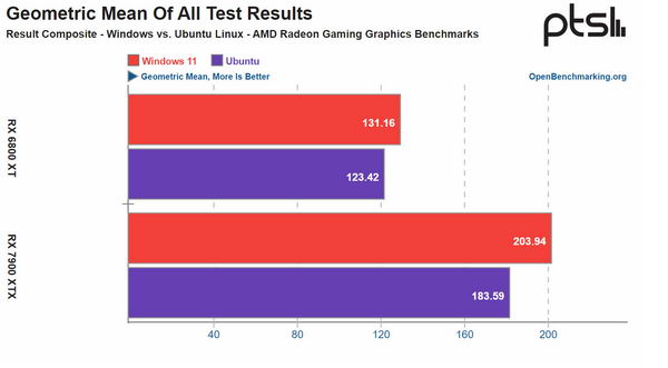 测试表明AMD显卡在Win11上的性能优于Ubuntu Linux