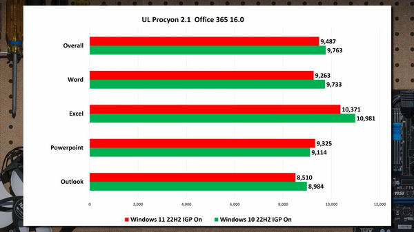 目前Windows 11仍然没有真正比Windows 10快插图8