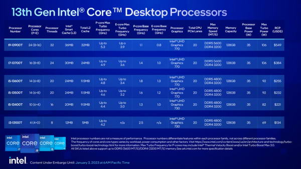 英特尔宣布推出新的65W台式机第13代处理器插图1