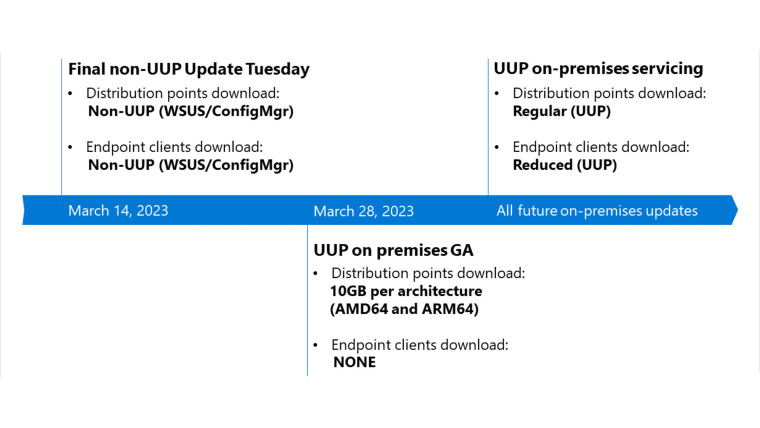 微软准备在下周推出10GB的企业内部统一更新平台（UUP）