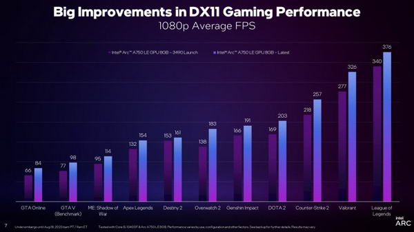 英特尔揭示最新Arc GPU驱动程序的DX11游戏改进插图1