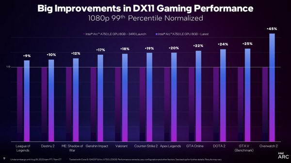 英特尔揭示最新Arc GPU驱动程序的DX11游戏改进插图3