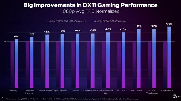 英特尔揭示最新Arc GPU驱动程序的DX11游戏改进插图2