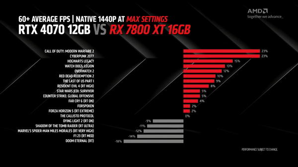 AMD发布RX 7700 XT/RX 7800 XT迎战NVIDIA插图1