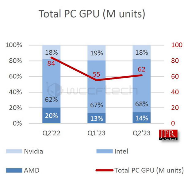 2023年第二季度GPU出货量增长：AMD市场份额扩大插图1