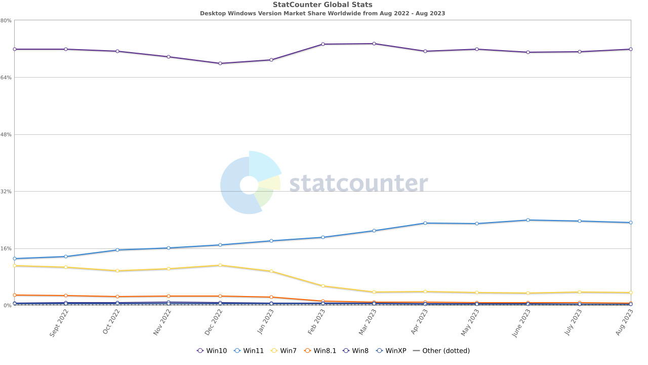 Windows 11的市场份额在2023年8月有所下降插图1