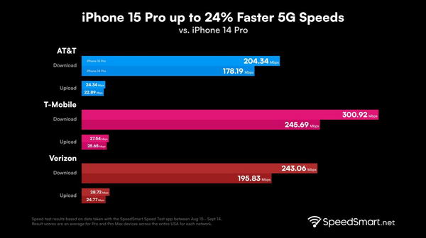 iPhone 15 Pro的5G下载速度更快--前提是你的网络覆盖良好插图