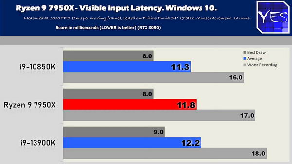 国外大佬对新旧CPU在Win10和Win11上的性能对比插图1
