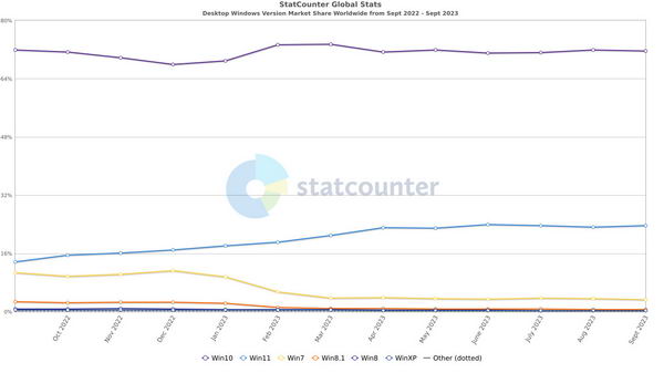 StatCounter：不到 24% 的个人电脑用户运行 Windows 11