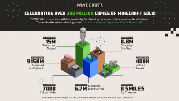 快速回顾：销量超过 3 亿份的像素游戏《我的世界》（Minecraft）插图3