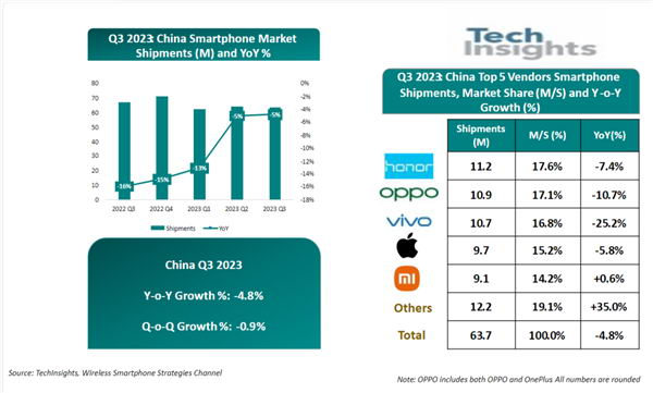 中国手机市场重新洗牌！荣耀18%重回第一 华为份额已达13%插图