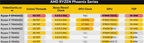 AMD锐龙9 8940HS APU首次现身：但没有你想要的Zen5插图4