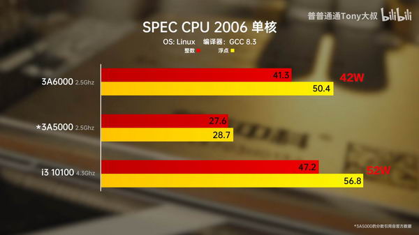 中国龙芯 3A6000 CPU 已达到酷睿 i5-14600K 性能插图1