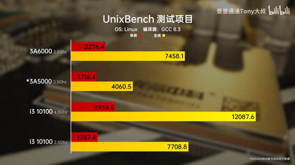 中国龙芯 3A6000 CPU 已达到酷睿 i5-14600K 性能插图4