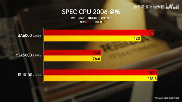 中国龙芯 3A6000 CPU 已达到酷睿 i5-14600K 性能插图3