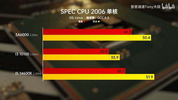 中国龙芯 3A6000 CPU 已达到酷睿 i5-14600K 性能插图2