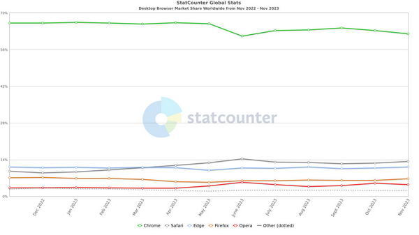 Statcounter：微软 Edge 市场份额创历史新高