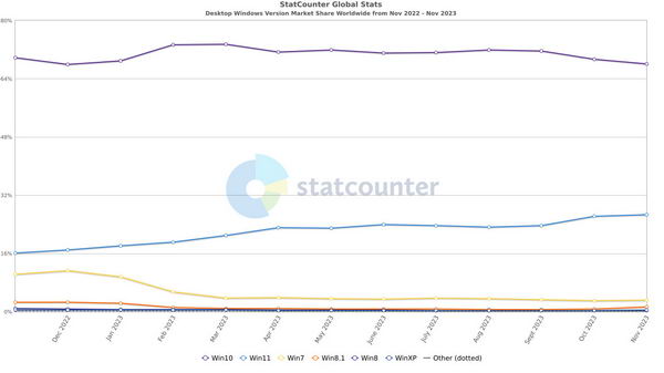 Statcounter：26.66% 的个人电脑运行 Windows 11