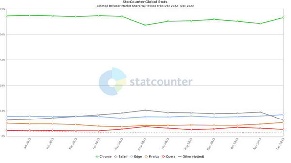 Statcounter：微软 Edge 市场份额首次接近 12%