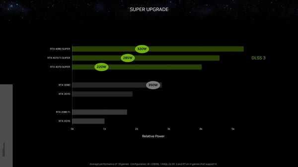 英伟达发布 GeForce RTX 4070 Super 显卡：内核增加 20%，售价 599 美元，比 RTX 3090 更快插图5