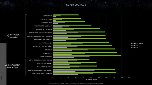 英伟达发布 GeForce RTX 4070 Super 显卡：内核增加 20%，售价 599 美元，比 RTX 3090 更快插图3