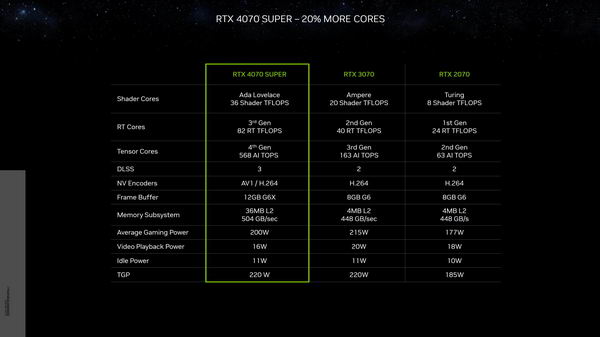 英伟达发布 GeForce RTX 4070 Super 显卡：内核增加 20%，售价 599 美元，比 RTX 3090 更快插图2