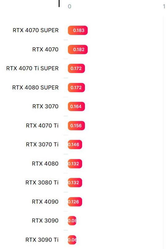 英伟达 GeForce RTX 40 SUPER 系列显卡性能曝光插图2