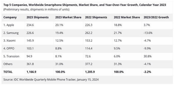 新数据显示 2023 年智能手机出货量苹果依然第一插图1