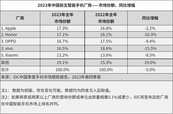 2023年中国手机出货量排名出炉！荣耀力压OV小米拿下国产第一插图1