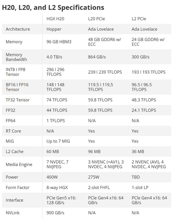比华为便宜！NVIDIA三款中国特供AI GPU来了：精准缩水 美国放行插图2