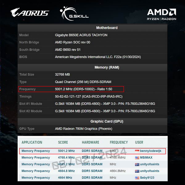 国外大佬在技嘉 B650E AORUS 主板实现 DDR5-10346 内存超频插图1