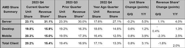 AMD 在 2023 年第四季度 x86 端 CPU 市场份额势头强劲插图3