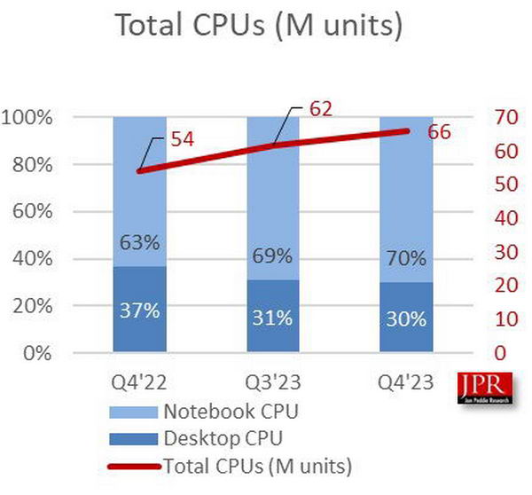 AMD 在 2023 年第四季度 x86 端 CPU 市场份额势头强劲插图4
