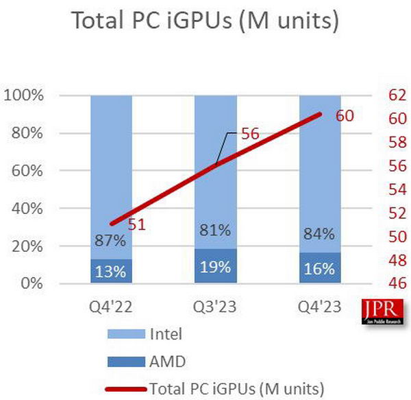 AMD 在 2023 年第四季度 x86 端 CPU 市场份额势头强劲插图5
