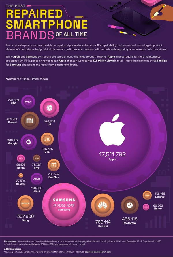 维修次数最多智能手机品牌一览：苹果第一 安卓最差是三星插图1
