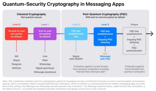 苹果正在加强 iMessage 加密技术：以防范安全威胁插图1