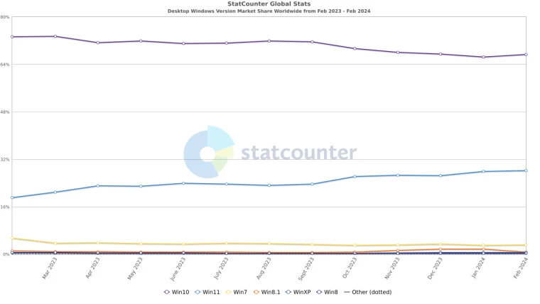 StatCounter：Windows 11 市场份额继续攀升 创历史新高插图1