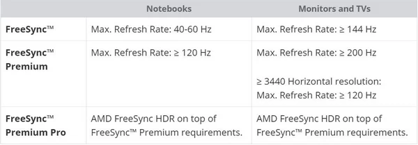 AMD 提高 FreeSync 显示器的认证要求插图1