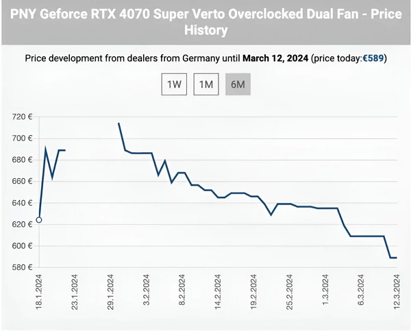 英伟达 GeForce RTX 40 SUPER GPU 在德国降价插图1