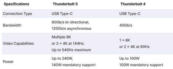 Thunderbolt 5 vs Thunderbolt 4 — 规格对比插图1