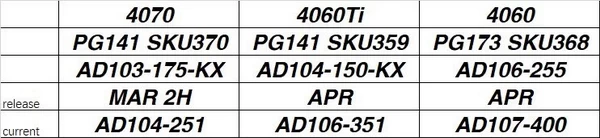 英伟达为 GeForce RTX 4070、4060 Ti 和 4060 显卡准备新的 Ada GPU SKU插图1