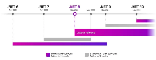 2024 年 5 月 14 日之后微软将停止对 .NET 7 的支持插图1