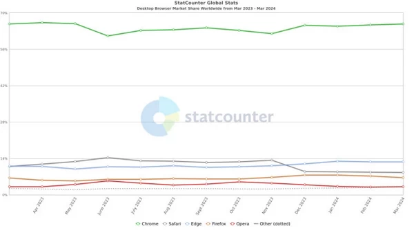 Statcounter：微软 Edge 占据了桌面浏览器市场 12.71% 的份额插图1