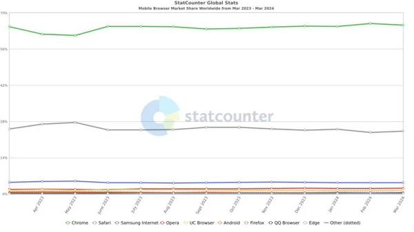 Statcounter：微软 Edge 占据了桌面浏览器市场 12.71% 的份额插图2