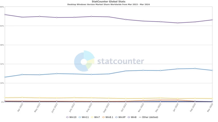 Statcounter：Windows 11 市场份额降至 26.72%