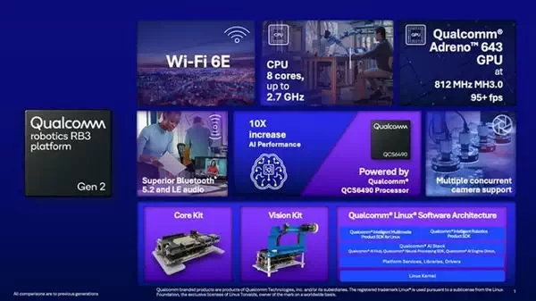 高通公司发布新型微功耗Wi-Fi芯片和RB3 Gen 2机器人平台插图1