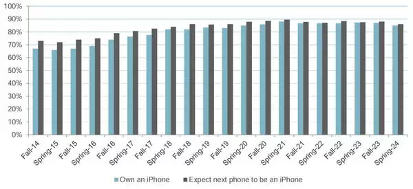 青少年对 iPhone 和 Apple Watch 的需求仍然压倒性地高于其他品牌插图1