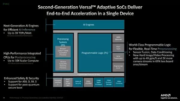 AMD 发布 Versal 第二代自适应 SoC：自带嵌入式人工智能插图2